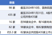 游明易摘98家央企资本市场实力全解析：434家上市公司版图曝光，谁才是万亿市值王者？
