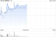 游明易摘来凯医药-B午前涨超4% 将于ADA 2025大会上首次公布LAE102的人体临床数据