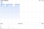游明易摘红星美凯龙盘中涨近3% 重整计划获法院批准
