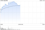 游明易摘信达生物早盘涨超6% 高盛给予其“买入”评级
