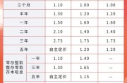 游明易摘又有多家银行宣布下调！