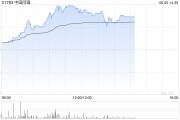 游明易摘中国同辐持续上涨逾12% 近日氟[18F]贝他嗪注射液启动III期临床试验