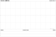 游明易摘龙蟠科技拟折让约8.95%发行合共2000万股配售股份