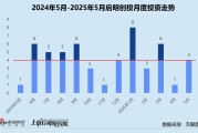 游明易摘创投月报 | 启明创投：斥4.52亿入主天迈科技 5月投资事件数同、环比激增