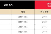 游明易摘飞天茅台散瓶批发价跌破2000元，背后原因大揭秘