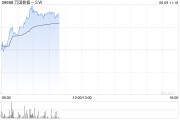 游明易摘万国数据-SW早盘涨超5% 与国寿投资签署战略合作协议