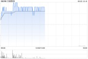 游明易摘大唐黄金盘中涨超9% 公司携手无锡专心智制成立AI矿业合资公司