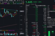 游明易摘主题概念驱动，金融科技ETF近两周涨超7.5%，大幅跑赢市场！