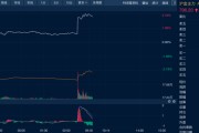 游明易摘油价金价，双双大涨！