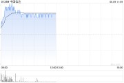 游明易摘中国信达盘中涨超8% 信达证券实控人拟变更为汇金公司