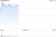 游明易摘港股黄金股早盘冲高 紫金矿业、招金矿业涨近3%
