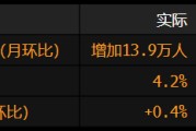 游明易摘美国就业增长放缓 此前两个月数据被向下修正