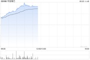 游明易摘港股内银股冲高 中信银行涨超4% 机构重视基金改革下银行配置新逻辑
