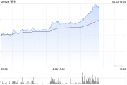 游明易摘移卡早盘拉升逾16% 近日宣布获得美国MTL支付牌照
