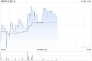 游明易摘友谊时光盘中涨超6% 机构看好公司市场竞争力提升