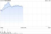 游明易摘中国生物制药现涨近7% 在ASCO 2025年会上公布贝莫苏拜单抗联合安罗替尼相关III期临床数据