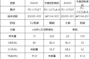 游明易摘泽璟制药ZG005两项研究入选口头报告 单药二线治疗宫颈癌数据优于卡度尼利单抗 | 2025ASCO