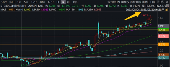 年内超额10%，大(🐫)涨过后的银行，还能(🧐)配吗？