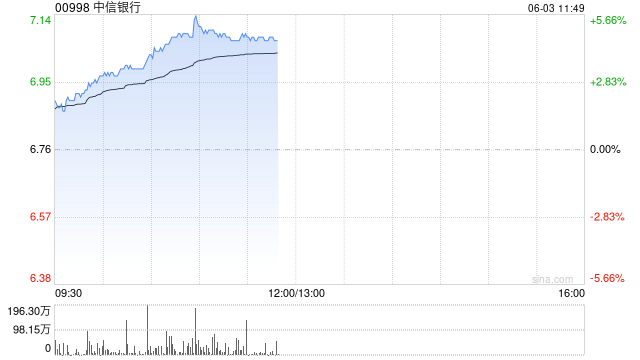 港股内银股冲高(🎲) 中信银行涨超4% 机构重视基金改革下银行配置新逻辑