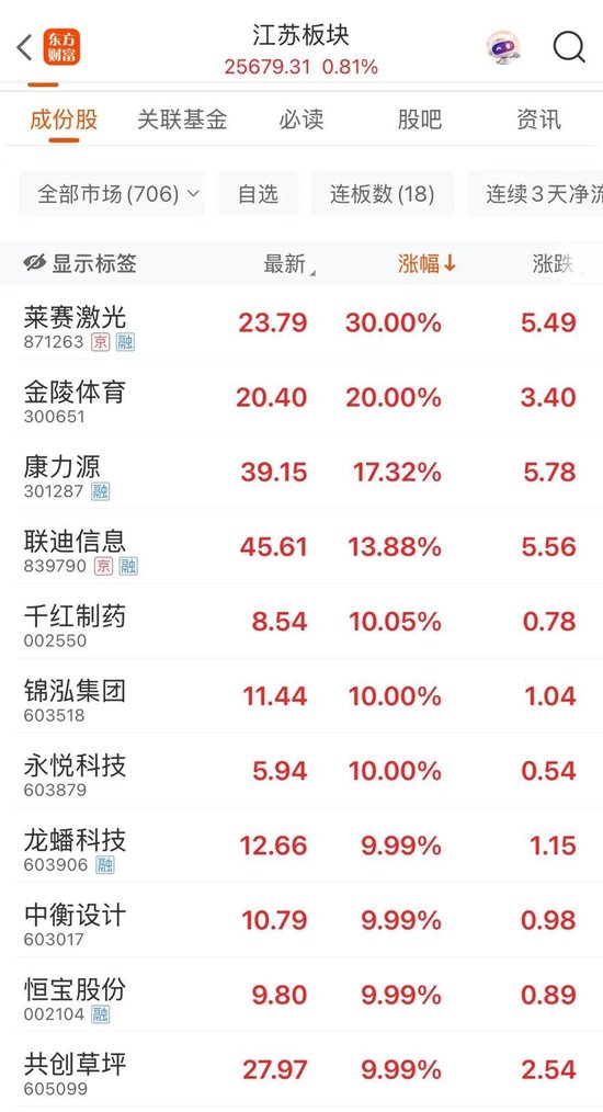 “苏超”爆火！300651，“20cm”(💰)涨(🔫)停