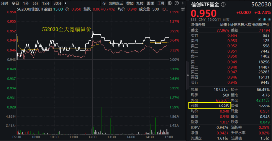 算力爆发，159363劲涨2.3%，信创(🏗)成超级“黑马”(👄)！光大证券盘中突发，券商ETF放量两连阳