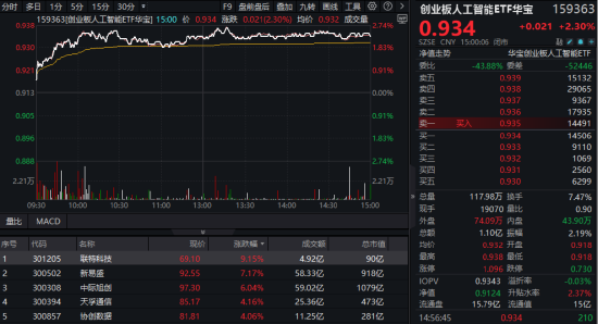 算力爆发，159363劲涨2.3%，信创成超级(🤔)“黑(👾)马”！光大证券盘中突发，券商ETF放(📨)量两连阳