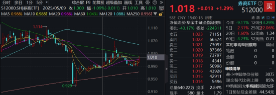 算(💆)力爆发，159363劲涨2.3%，信创成超级“黑马”！光大证券盘中突发，券商ETF放量两连阳