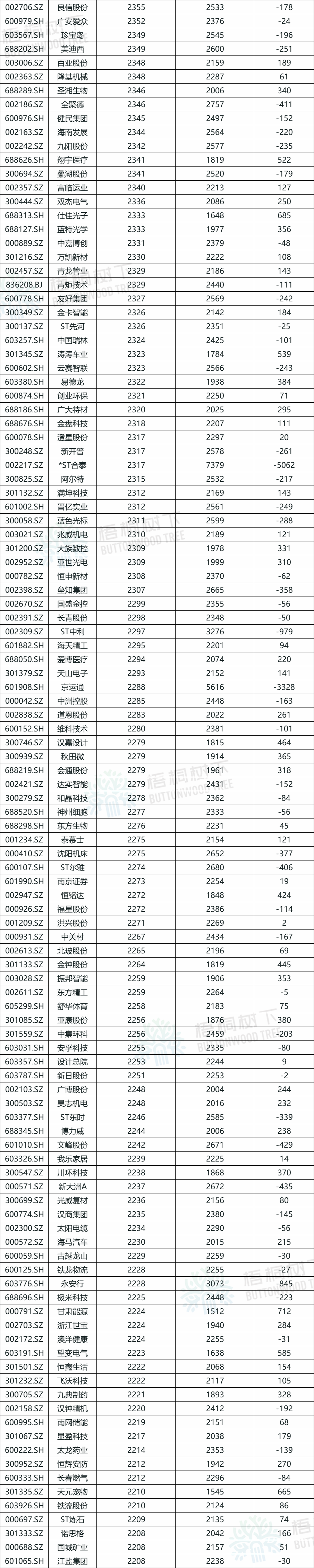 A股公司(🖊)员工人数排名，比亚迪最多，96.89万人，最少仅18人