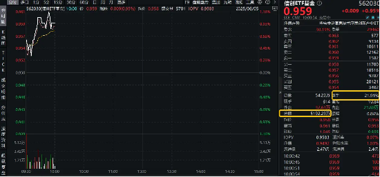 信创爆火，资金狂涌，交投火热！信创(👊)ETF基金（562030）盘中涨逾1%，半小时成交额超5100万元！