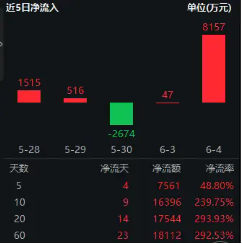 信创(🤥)爆火，资金狂涌，交投火热！信创ETF基金（562030）盘中涨逾1%，半小时成交额超5100万(🤣)元！