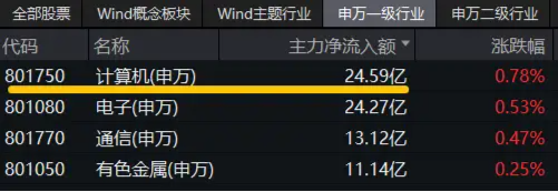 信创爆(🎫)火，资金狂涌，交投火热！信创ETF基金（562030）盘中涨逾1%，半小时成交额超5100万元！