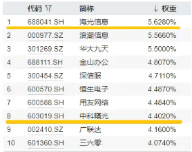 信(🏝)创爆火，资金狂涌，交投火热！信创ETF基金（562030）盘中涨逾1%，半小时成交额超5100万元！