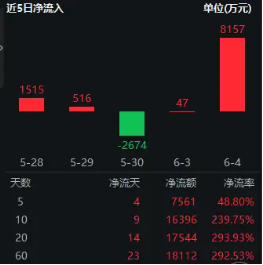 再添一把火！数字贸易是什么？信创ETF基金（(⭐)562030）实(📳)时成交额超1亿元，交投火热！