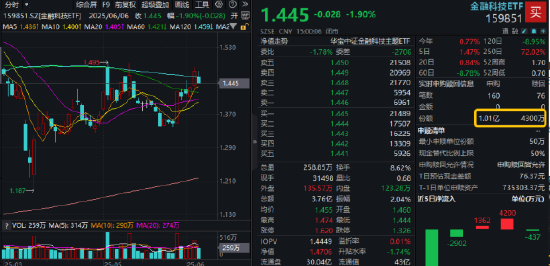 逐“光”而行？信创新晋“吸金大户”，562030叒现天量，基金公司紧急提示风险(🐶)！金融科技突然变脸，什么原因