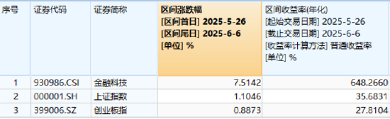 逐“光”而行？信创(❄)新晋“吸金大户”，562030叒现天量，基金公司紧急提示风险！金融科技突然变脸，什么原因