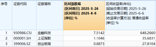 主题(🧦)概念驱动，金融科技ETF近两周涨超7.5%，大幅跑赢市场！