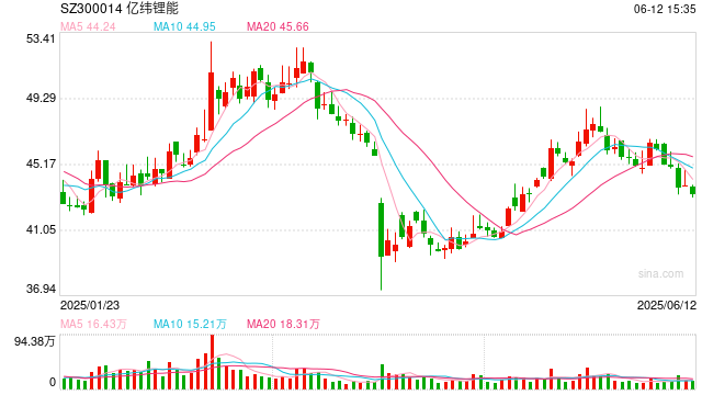 亿纬锂能拟赴港IPO：近6年直接融资190亿(🔐)业绩掉队明显 大股东曾包揽定增又大幅质押