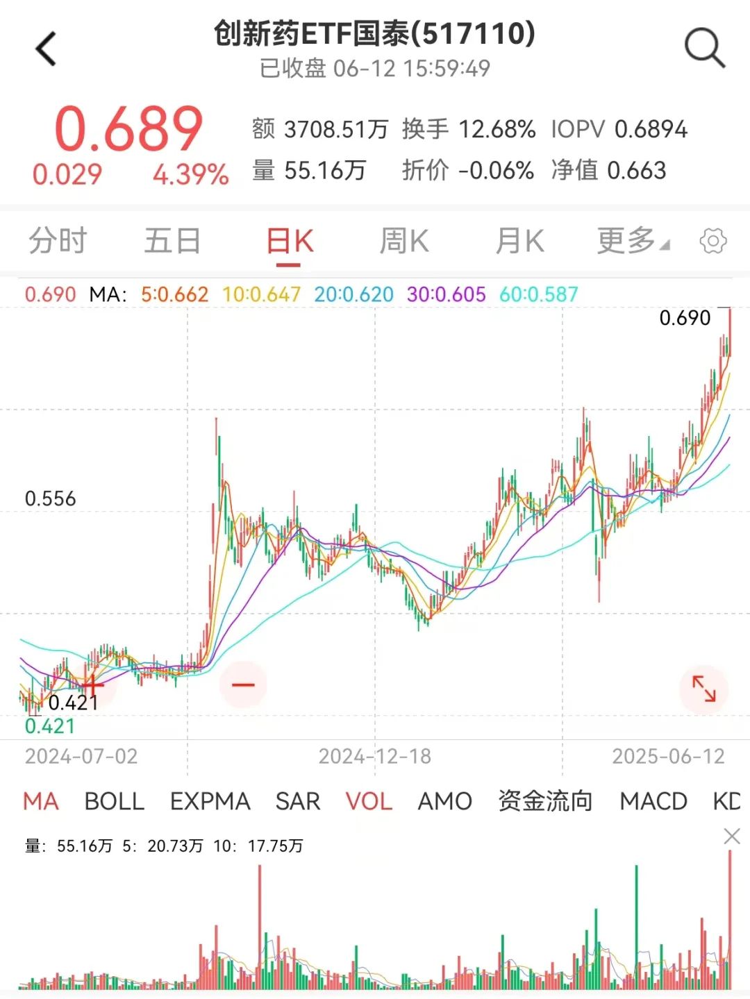 创新药 ETF 国(🕉)泰大涨 4.39%点评