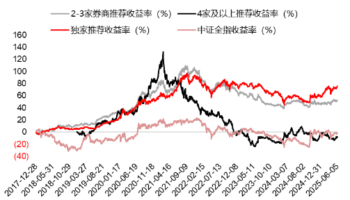 源达研究报告：掘金券商(🥊)金股，超额收益显著